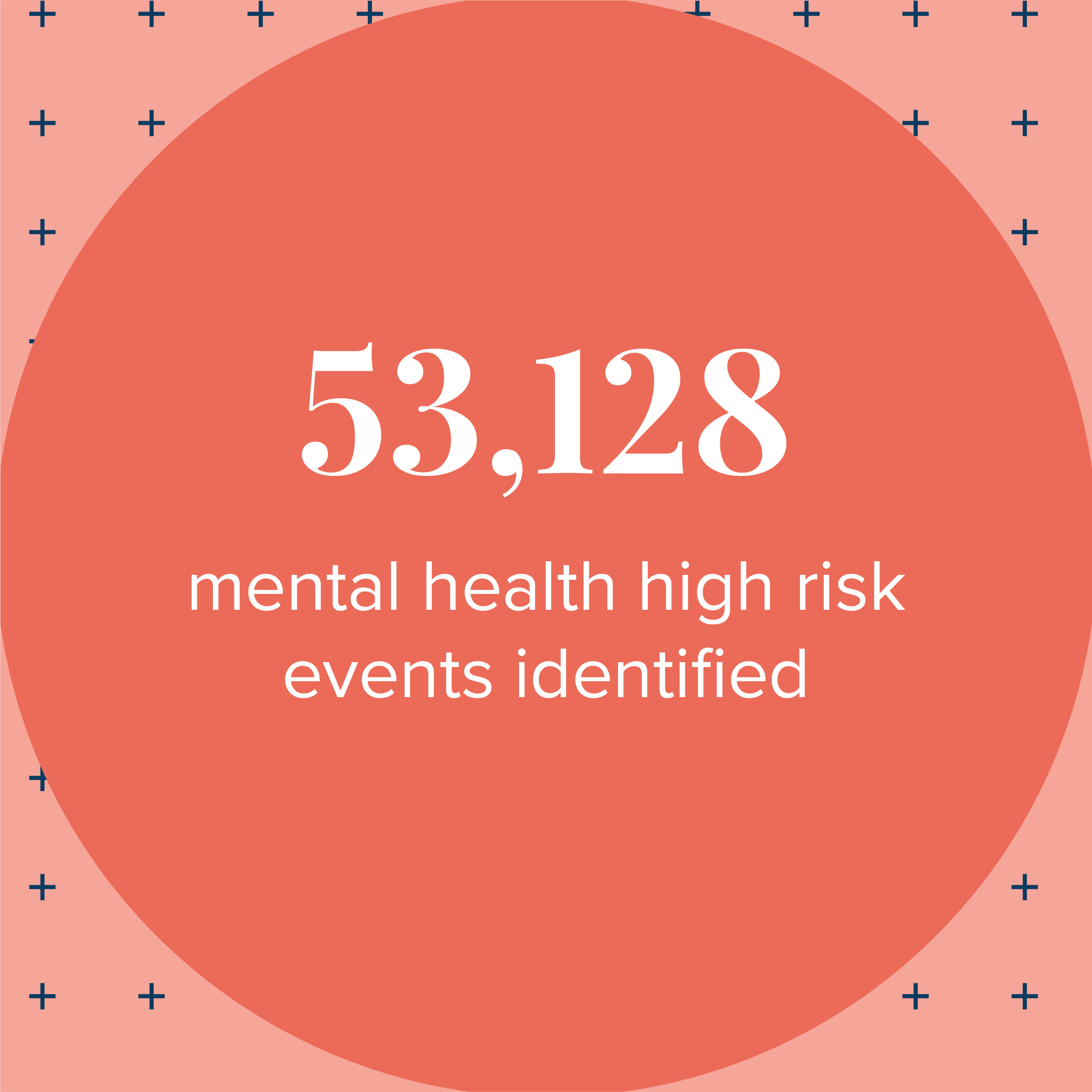 4,383,267 mental health screeners delivered
