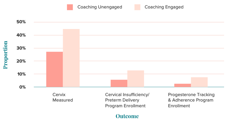 coaching study graph_ACOG